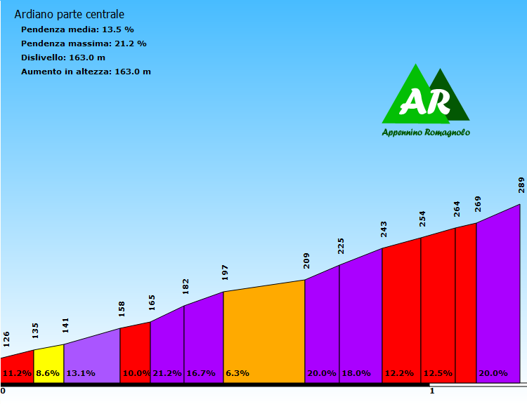 Ardiano (Roncofreddo)