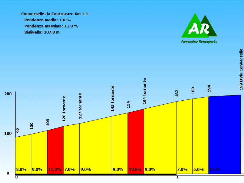 Monte Fortino - Converselle  