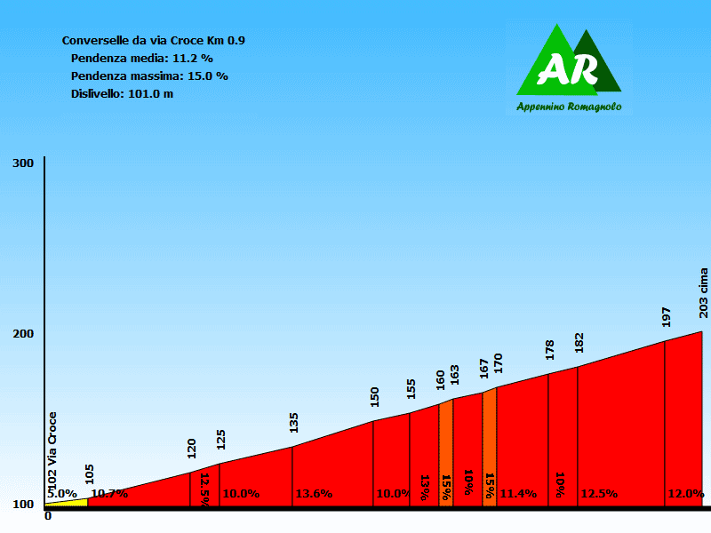 Monte Fortino - Converselle  