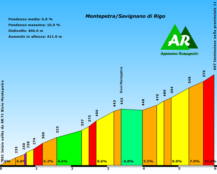 Montepetra - Savignano di Rigo