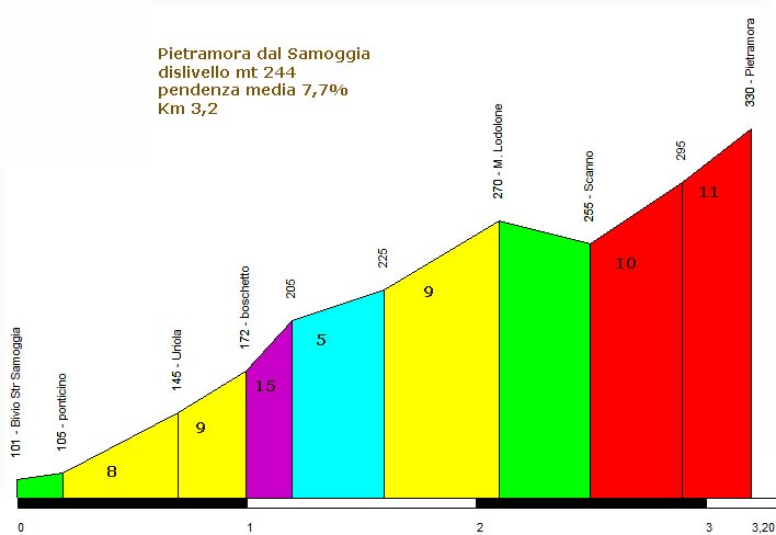 Pietramora
